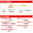 自動車保険の顧客満足度調査、最優秀はチューリッヒ保険……レスポンス調べ 画像