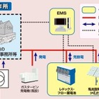 住友電工、メガワット級蓄発電システムの実証実験 画像