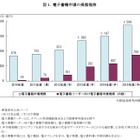 2010年度の電子書籍市場規模は670億円、前年度比6.3％の増加……矢野経済研調べ 画像