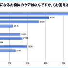 夏までのダイエット、始めるなら今！……成功者に聞いた、「ダイエットの成功しやすい時期」 画像