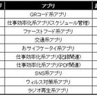 「本当に使われているAndroidアプリ」は？　起動回数やアンインストール数も比較……VOYAGE GROUP調べ 画像