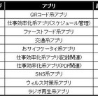 「本当に使われているAndroidアプリ」は？　起動回数やアンインストール数も比較……VOYAGE GROUP調べ 画像