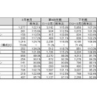 3月単月・第4四半期・下半期はいずれも前年比プラス、国内パソコン出荷実績……JEITA調べ 画像