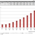 ビッグデータ市場、2020年度には1兆円市場に成長……矢野経済研が予測シナリオ作成 画像