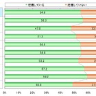 “怖いけど、めんどくさい” スマホサービスの利用規約、常に目を通す人はたったの15％！ 画像