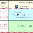 ドコモ、1契約目がFOMAのユーザーにも割引適用できる「プラスXi割」 画像