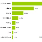 テレビ番組アプリ、「Gガイドモバイル」が認知度・利用率トップ……MMD研調べ 画像