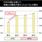 今年の「母の日」、「健康に気遣ったプレゼント」を考える30代・40代女性は7割  画像