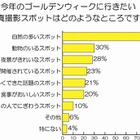 カメラ好き男性が行きたい「GW人気撮影スポット」調査……ニコンイメージングジャパン調べ 画像