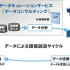 富士通、ビッグデータ活用方法の提言を行う「データキュレーションサービス」提供開始 画像