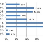 電子マネー、若年層より30代以上の中年世代が活用……モッピーラボ調べ 画像