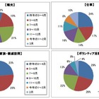 震災1年、東北への旅行「行ったことがある」は22％…JTBアンケート調査 画像