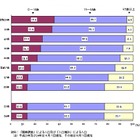 こどもの数は1665万人、31年連続の減少---東京と福岡では増加 画像