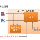 富士通、次世代移動通信システム「LTE-Advanced」向け高性能受信方式を開発 画像