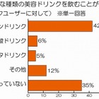 CAの94％が「美容ドリンク」を愛飲……良く飲む1位「コラーゲンドリンク」には“ある課題”も 画像