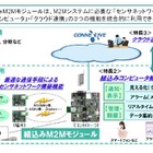 NEC、センサ情報の収集・分析を統合的に実現する組込みM2Mモジュールを発売 画像