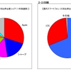 2011年度の携帯電話端末出荷、前年比13.5％増の4,274万台……スマホが56.6％を占める 画像