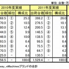 2011年度の国内パソコン出荷台数、2年連続で過去最高を更新……MM総研調べ 画像