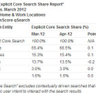 4月の米国サーチエンジンランキング、comScoreが発表 画像
