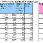 LINE、ダウンロード後も継続利用は「77.4％」……Instagram、Pinterestと比較 画像