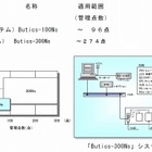 NEC、エネルギー“見える化”機能装備の中小規模向けビルオートメーション発売 画像