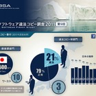 BSA「違法コピー番付」、日本は損害額10位に……PC利用者の39％が違法コピー経験有り 画像