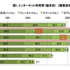 ネットの利用端末、10代の7割がケータイ＆20代の6割がスマホ 画像