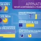 スマートフォンユーザーの平均アプリ数は41……米国でニールセンが調査 画像