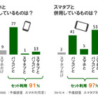 タブレット利用者の過半数は、PCもスマホも3つ全部併用……電通調べ 画像