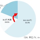 生活の乱れ・運動不足で、約4割の子どもが「体温異常」……まめな水分補給が効果的 画像