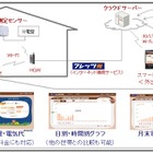 NTT西、クラウド型電力見える化サービス「フレッツ・エコめがね」提供開始 画像