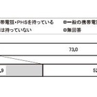 保護者の7割以上、「小・中学生にスマホは不要」……日本PTA全国協議会 画像