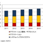 2011年の国内ソフト市場成長率、震災の影響でほぼ横ばい……IDC調べ 画像