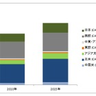 ガートナー、2015年までの世界のITアウトソーシング市場予測を発表 画像