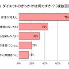 ダイエットに使う額は平均10万円以上！……キレイにやせるコツは“食事制限”ではなく“食事調整” 画像