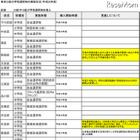 廃止か見直しか？　再評価を迫られる学校選択制 画像