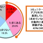 スマホアプリ、「自動表示機能による友達紹介」は経験者の約7割が“不快” 画像