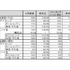 4月のパソコン市場はノートPC占有率が過去最大、タブレット統計も発表……JEITA調べ 画像