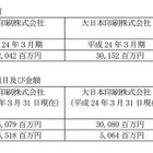 ソニーと合弁解消のシャープ子会社、凸版及び大日本印刷の液晶カラーフィルター事業を統合  画像