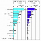 中高生のファイル共有ソフトの利用、この1年で増加傾向……ACCS調べ 画像