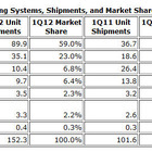 スマートフォンのOS別シェア、出荷ベースでAndroid59％ 画像