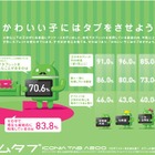 小学生以下の子供を持つ家庭を対象にしたタブレットの利用状況……日本エイサー調べ 画像