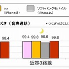 電車・高速道路・地下街…、スマホが切れにくいキャリアをICT総研が調査 画像