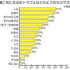 紫外線対策、夏肌トラブルを気にしつつ女性の8割が「外側からのケアのみ」 画像