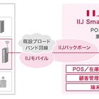 IIJ、iPadを活用したクラウド型の低価格POSサービスを提供開始 画像