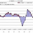 ICT経済、5四半期連続のマイナス成長……情報通信総研調べ 画像