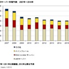 2012年の国内サーバー市場、 前年比成長率マイナス9.9％……今後もマイナス予測続く 画像