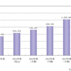 スマートハウス、2020年度にHEMS市場は2010年度の74倍に……矢野経済研調べ 画像