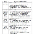 消費者庁、ネットにおける健康食品の虚偽・誇大表示で、153事業者に改善要請 画像