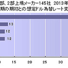 上場企業ドル想定レート、80円が最多…東京商工リサーチ 画像